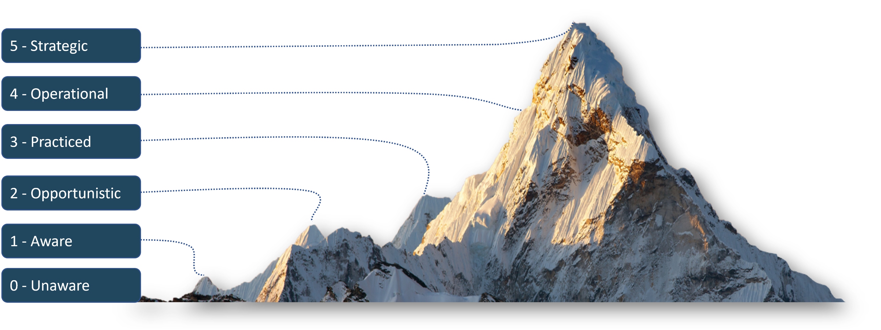 The six AptitudeIQ maturity levels — 0 Unaware, 1 Aware, 2 Opportunistic, 3 Practiced, 4 Operational, 5 Strategic — mapped as camps on a climb up Mount Everest